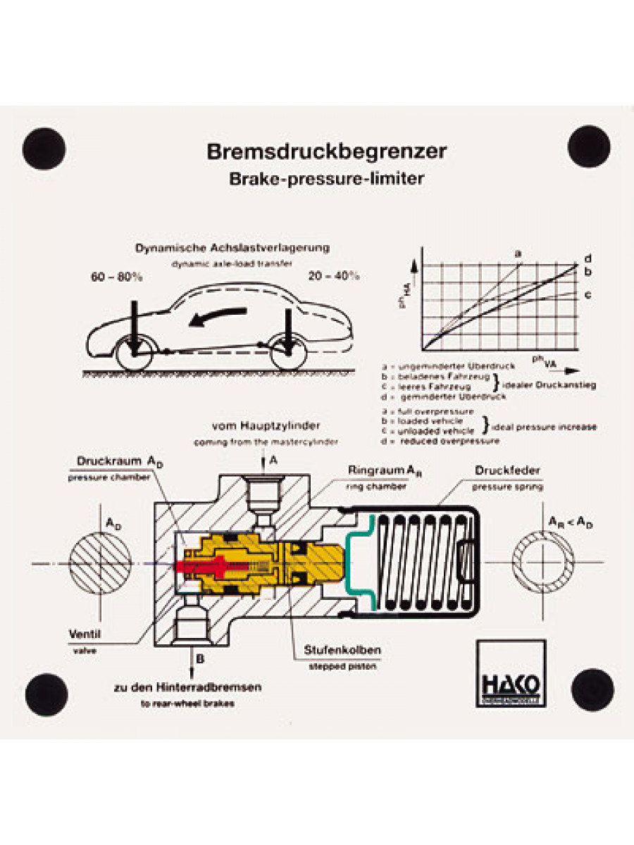 Bremskraftbegrenzer