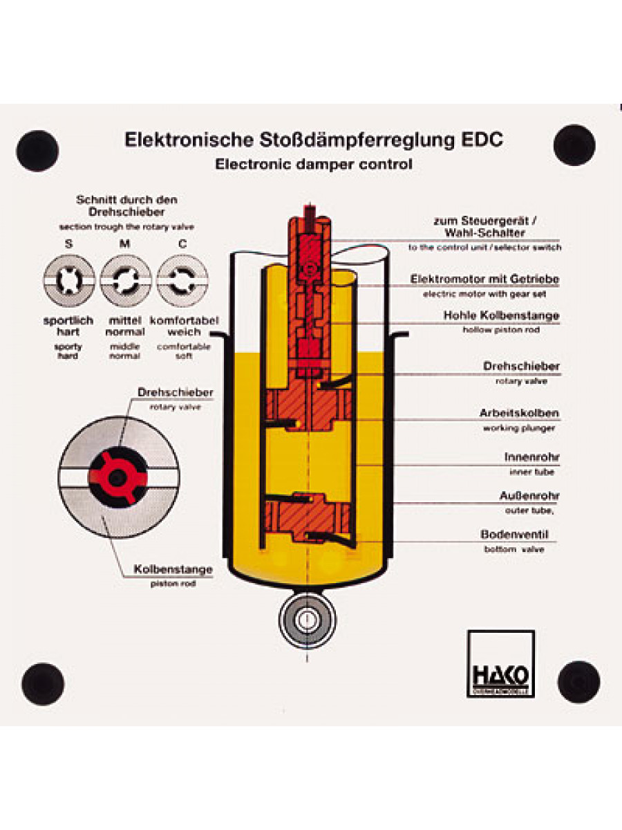 EDC (Elektronische Stossdämpferregelung)